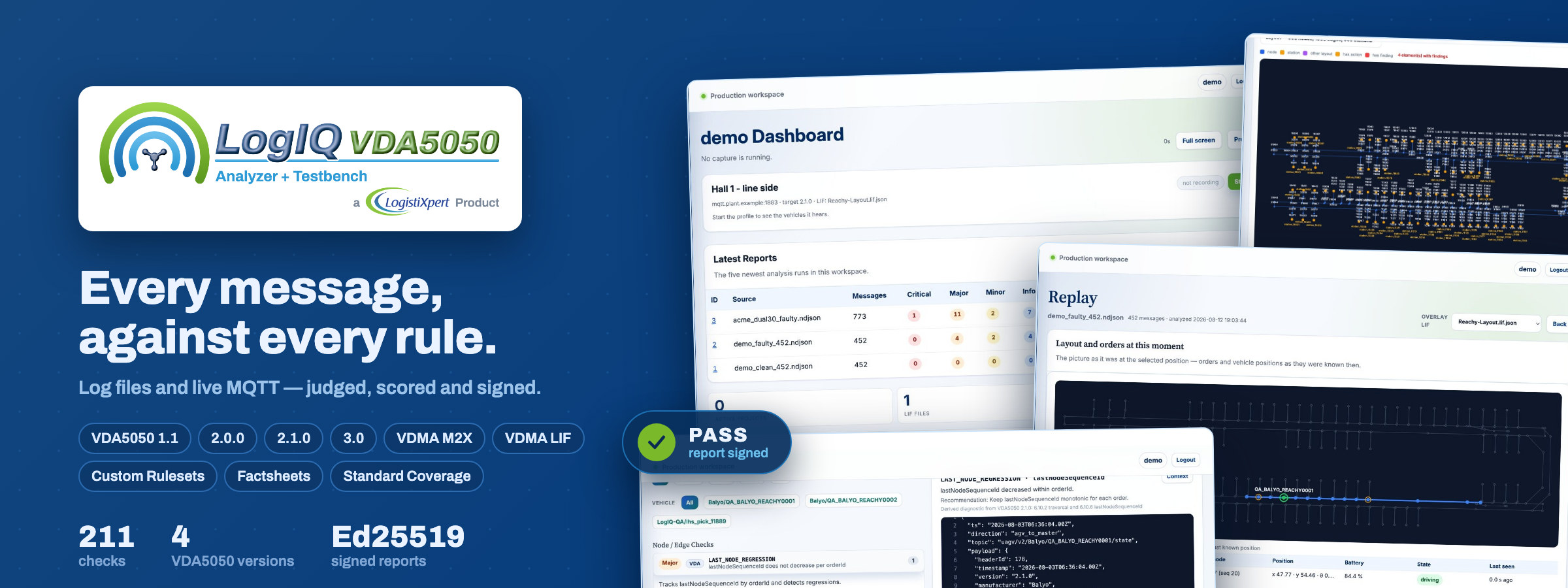 LogIQ VDA5050 Analyzer: the claim “Every message, against every rule”, the standards it
              covers — VDA5050 1.1, 2.0.0, 2.1.0 and 3.0, VDMA M2X, VDMA LIF — and four of the
              application's own screens: the dashboard, the LIF layout graph, the replay view and the
              findings table, with a seal reading “PASS — report signed”.